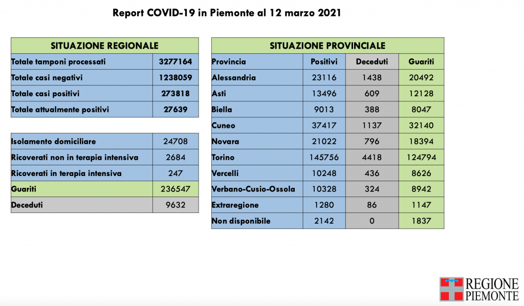 Covid: 273.818 contagi, 9632 decessi, 236.547 pazienti guariti